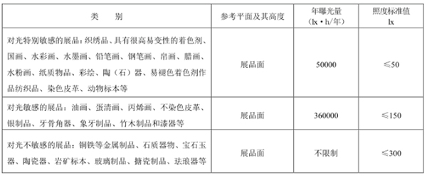 藏品照度標準和曝光量規定