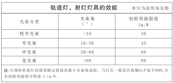 《博物館照明設計規范》軌道燈、射燈燈具的效能