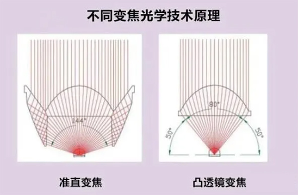 《博物館照明設計規范》不同變焦光學技術原理